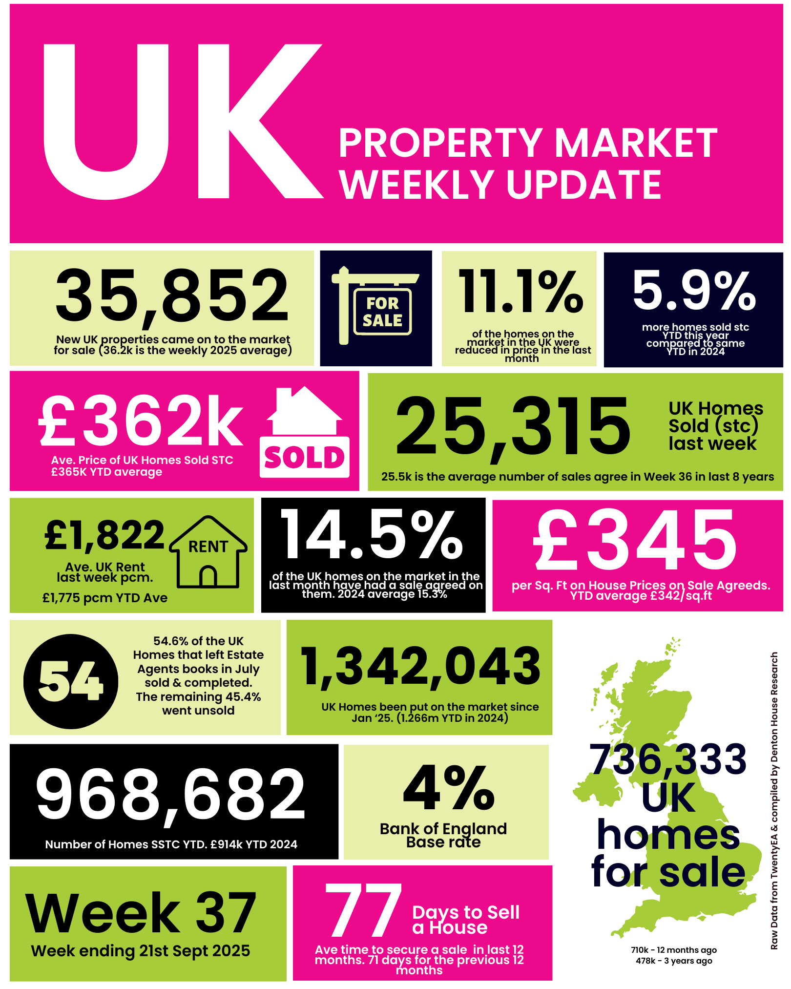 Image for: These are the UK Property Market stats for week 37 of 2025