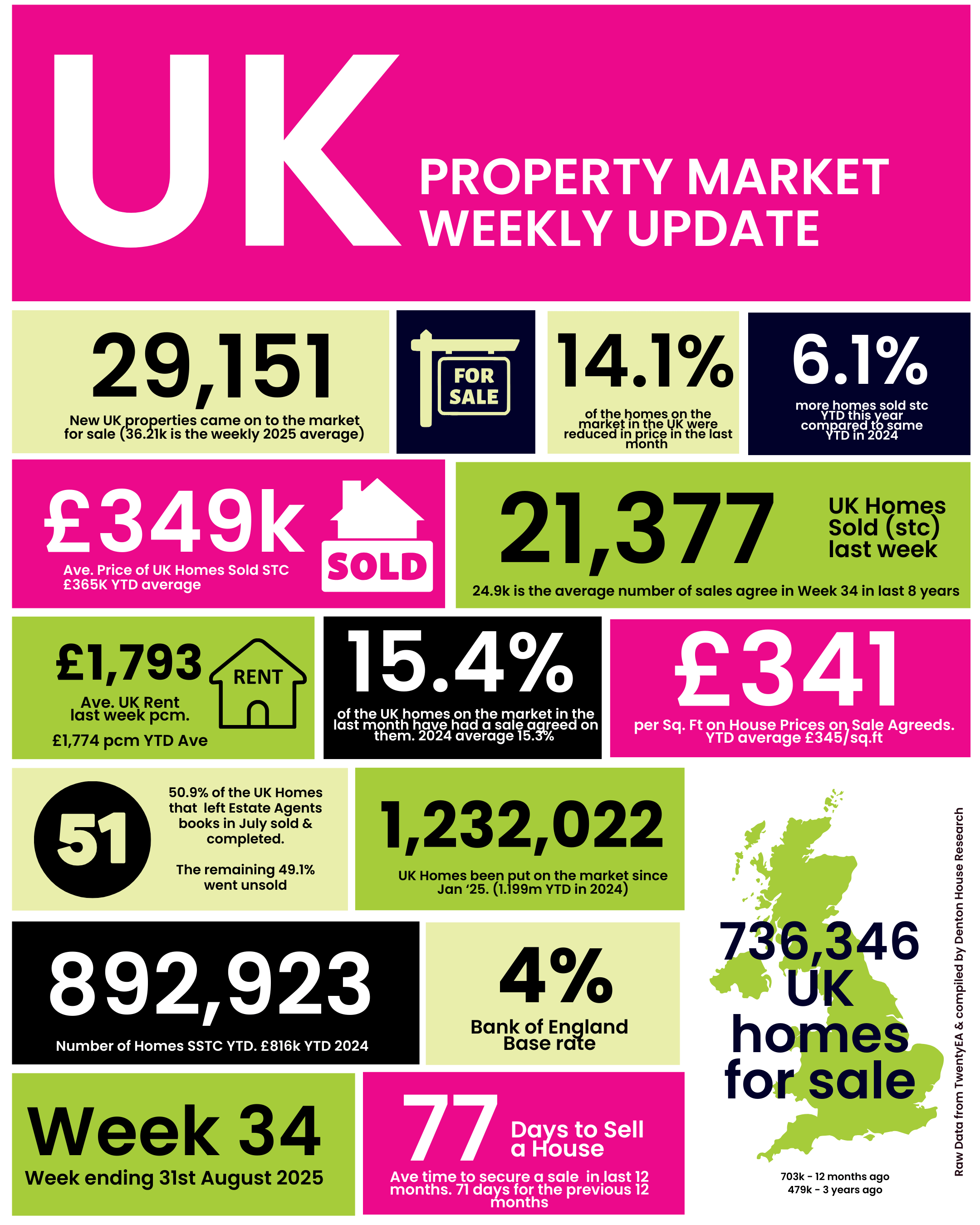 Image for: Week 34 Property Market Update